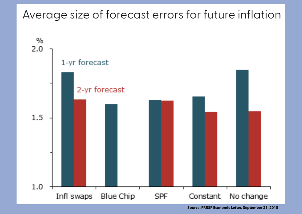 Forecasts, Expectations, and Planning for Inflation