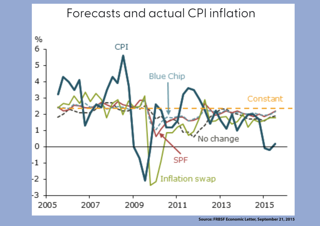 Forecasts and Actual CPI Inflation 2005 to 2015 from the FRBSF Economic Letter, September 21, 2015