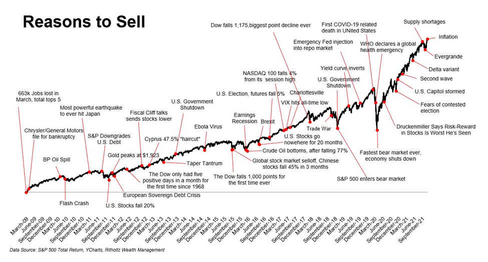 Reasons to Sell Stock