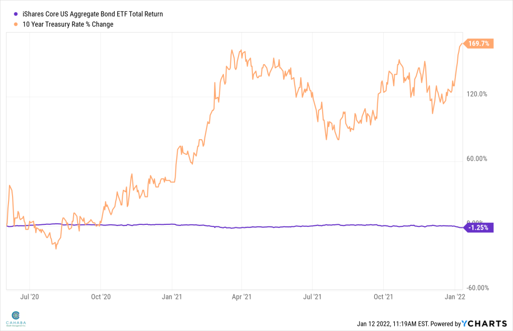 The core bond holding in our non-taxable accounts (iShares US Core Aggregate Bond - symbol AGG) is down only 1.25%.