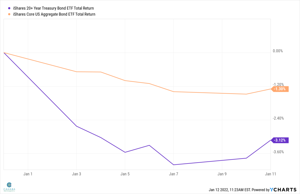 The impact of this recent rate move on longer bond ETFs, and our core ETF (AGG).